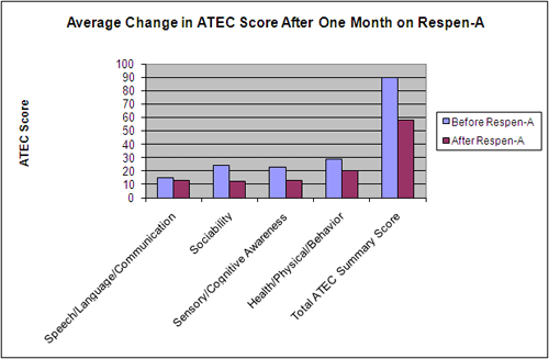 Using Respen-A: Results After One Month