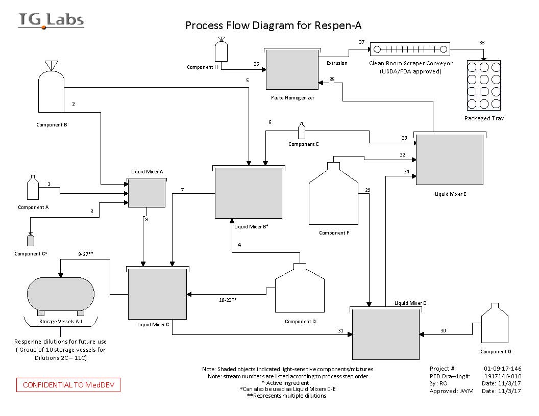 Process Flow Diagram